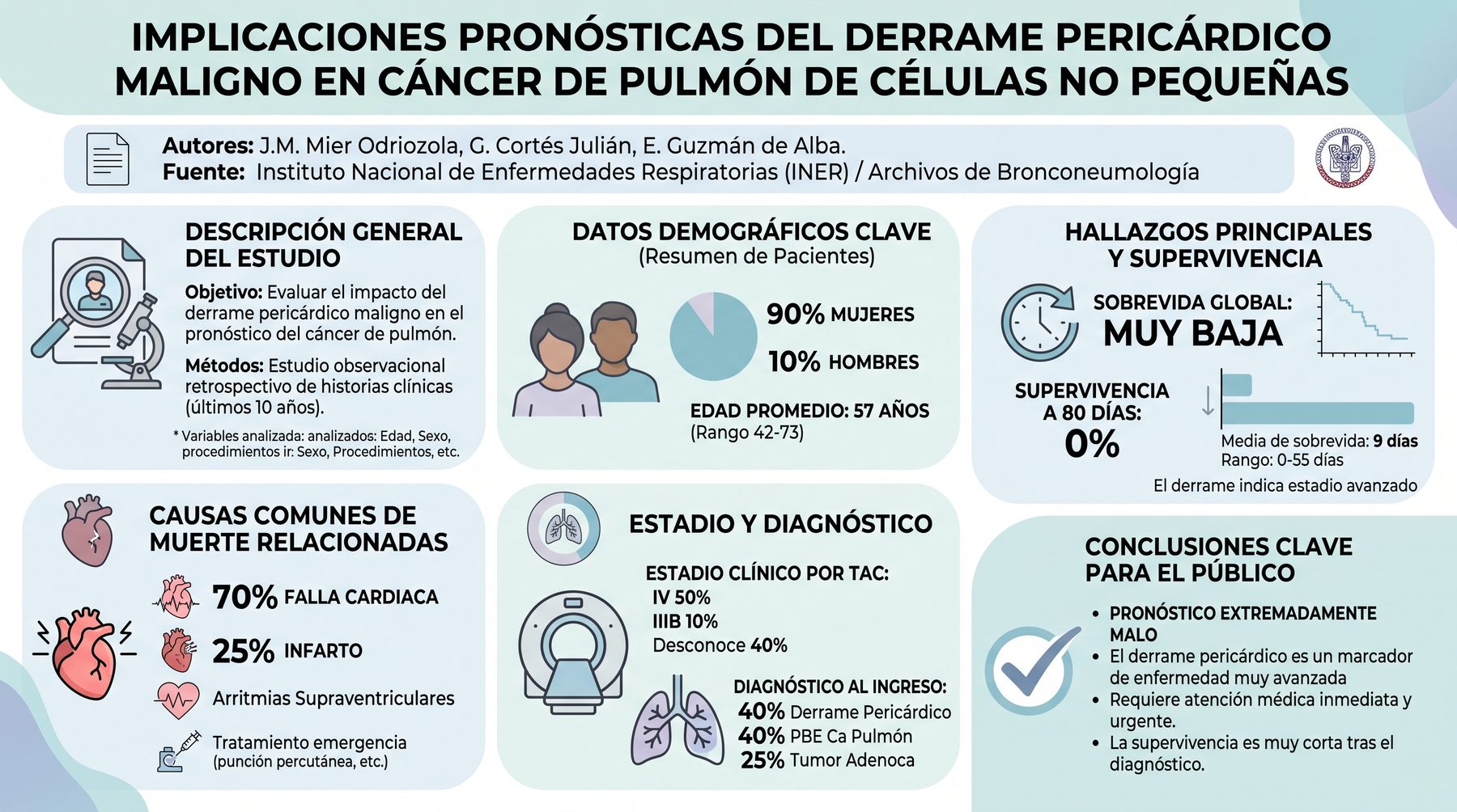 Infografía: Implicaciones pronósticas del derrame pericárdico maligno en cáncer de pulmón de células no pequeñas. Autores: J.M. Mier Odriozola, G. Cortés Julián, E. Guzmán de Alba. Fuente: Instituto Nacional de Enfermedades Respiratorias (INER) / Archivos de Bronconeumología.
